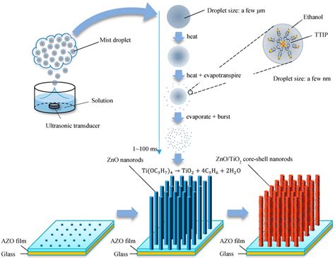  Nanorods Üretimi ve Uygulamaları: Geleceğin Teknolojisine Giden Yol Mu?